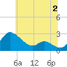 Easton Point tide chart for Sunday, July 2, 2023