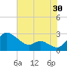 Easton Point tide chart for Sunday, July 30, 2023
