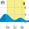 Easton Point tide chart for Monday, July 3, 2023