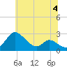 Easton Point tide chart for Tuesday, July 4, 2023