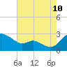 Easton Point tide chart for Thursday, August 10, 2023