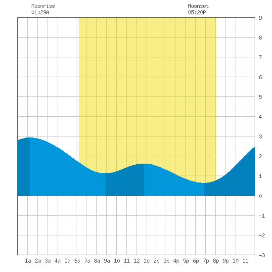 Easton Point tide chart for Friday, August 11, 2023