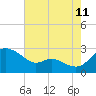 Easton Point tide chart for Friday, August 11, 2023