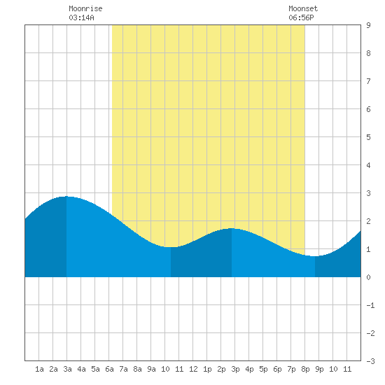 Easton Point tide chart for Sunday, August 13, 2023