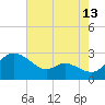 Easton Point tide chart for Sunday, August 13, 2023