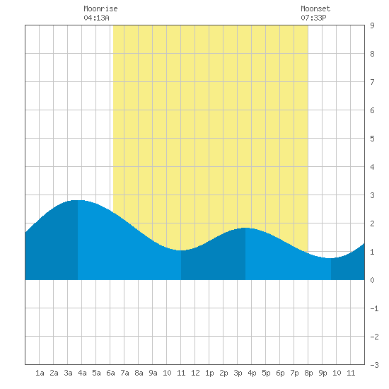 Easton Point tide chart for Monday, August 14, 2023