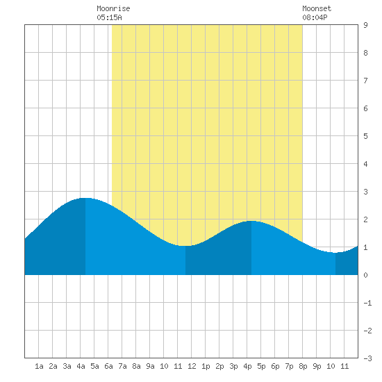 Easton Point tide chart for Tuesday, August 15, 2023