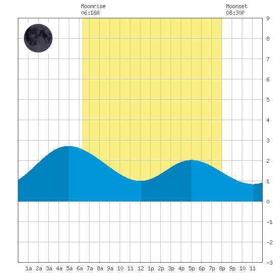 Easton Point tide chart for Wednesday, August 16, 2023