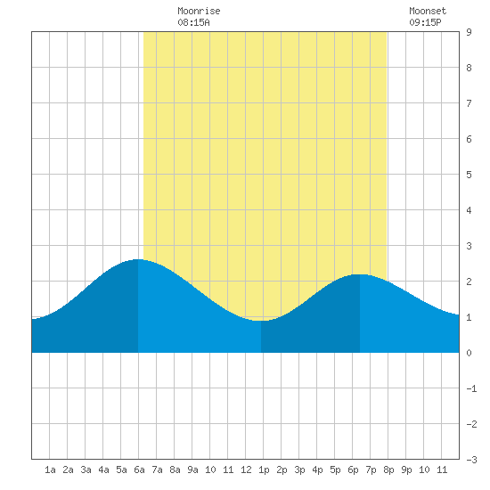 Easton Point tide chart for Friday, August 18, 2023