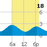Easton Point tide chart for Friday, August 18, 2023