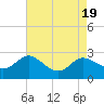 Easton Point tide chart for Saturday, August 19, 2023
