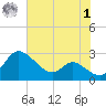 Easton Point tide chart for Tuesday, August 1, 2023
