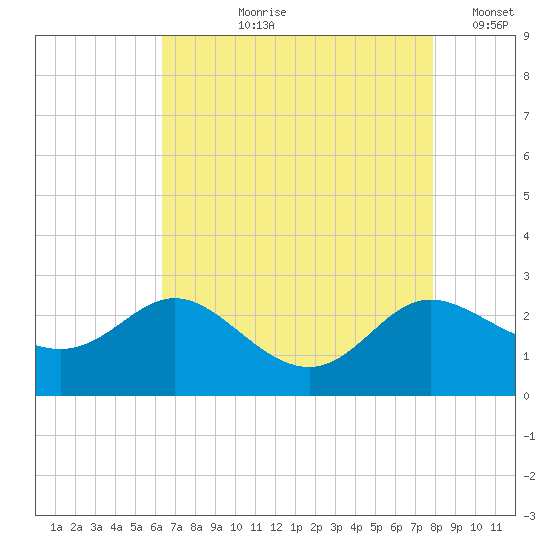 Easton Point tide chart for Sunday, August 20, 2023