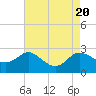 Easton Point tide chart for Sunday, August 20, 2023