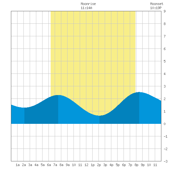 Easton Point tide chart for Monday, August 21, 2023