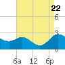 Easton Point tide chart for Tuesday, August 22, 2023