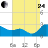Easton Point tide chart for Thursday, August 24, 2023