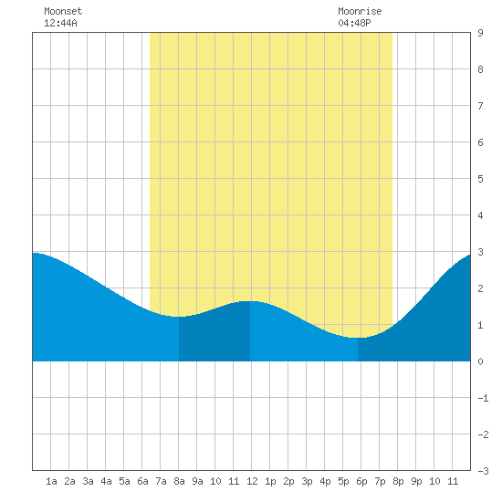 Easton Point tide chart for Saturday, August 26, 2023