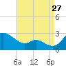 Easton Point tide chart for Sunday, August 27, 2023
