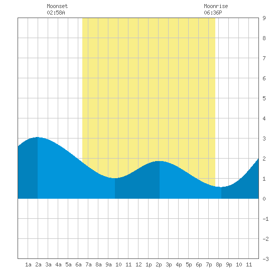 Easton Point tide chart for Monday, August 28, 2023