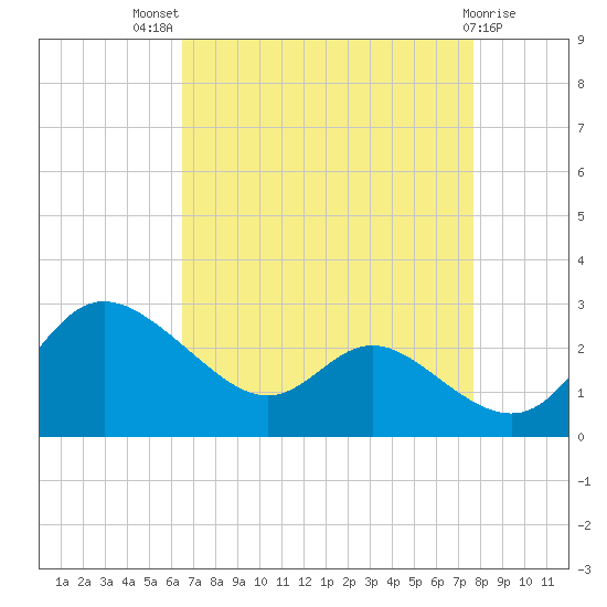Easton Point tide chart for Tuesday, August 29, 2023