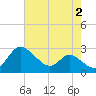 Easton Point tide chart for Wednesday, August 2, 2023