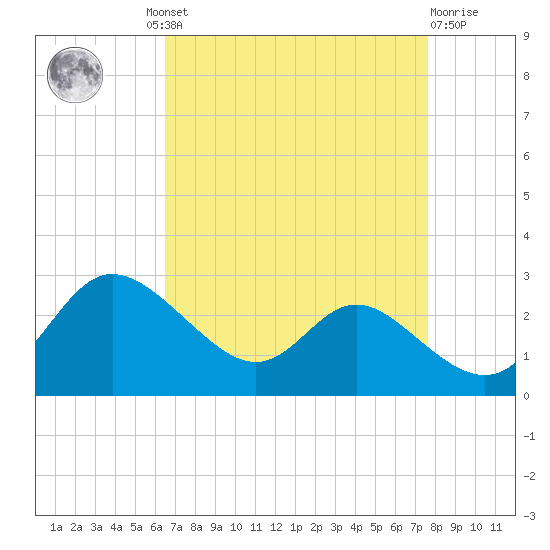 Easton Point tide chart for Wednesday, August 30, 2023