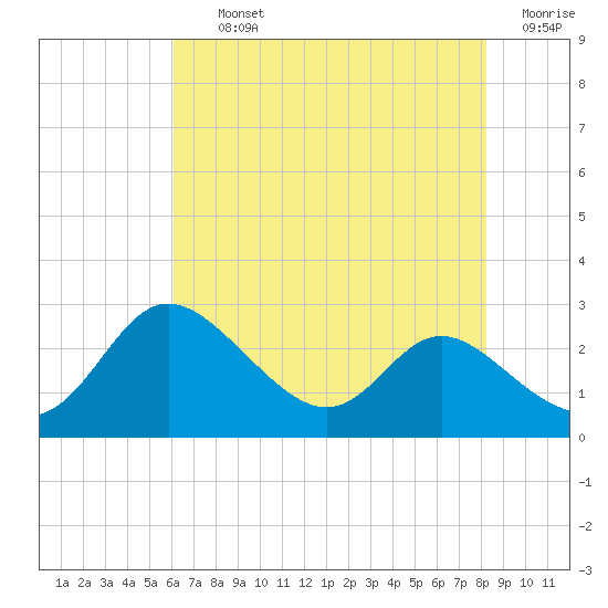 Easton Point tide chart for Thursday, August 3, 2023
