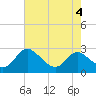 Easton Point tide chart for Friday, August 4, 2023