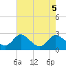 Easton Point tide chart for Saturday, August 5, 2023