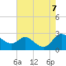 Easton Point tide chart for Monday, August 7, 2023