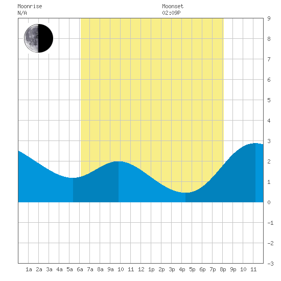 Easton Point tide chart for Tuesday, August 8, 2023