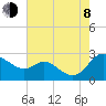 Easton Point tide chart for Tuesday, August 8, 2023