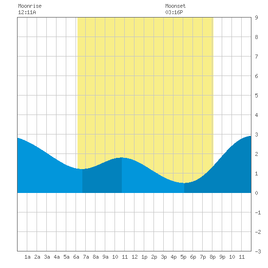 Easton Point tide chart for Wednesday, August 9, 2023