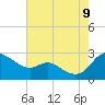 Easton Point tide chart for Wednesday, August 9, 2023