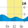 Easton Point tide chart for Sunday, September 10, 2023