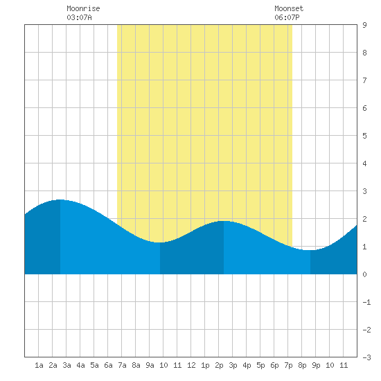 Easton Point tide chart for Monday, September 11, 2023