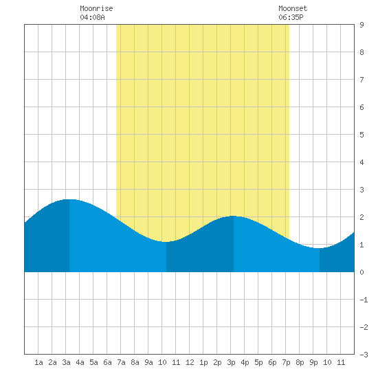 Easton Point tide chart for Tuesday, September 12, 2023