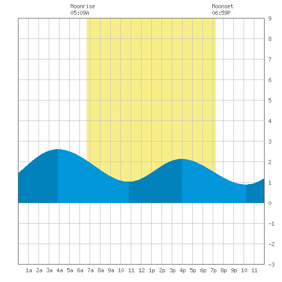 Easton Point tide chart for Wednesday, September 13, 2023