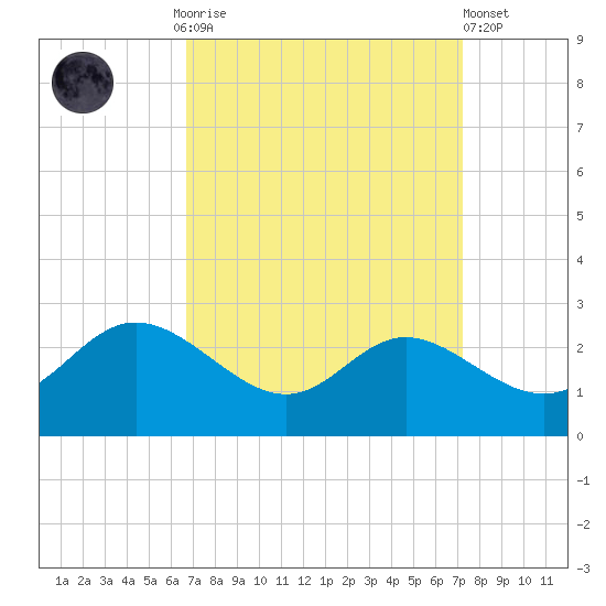 Easton Point tide chart for Thursday, September 14, 2023