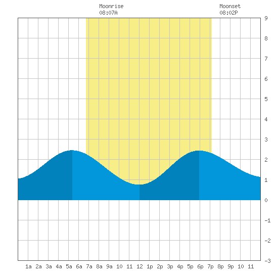 Easton Point tide chart for Saturday, September 16, 2023
