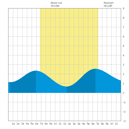 Easton Point tide chart for Sunday, September 17, 2023