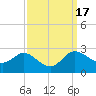 Easton Point tide chart for Sunday, September 17, 2023