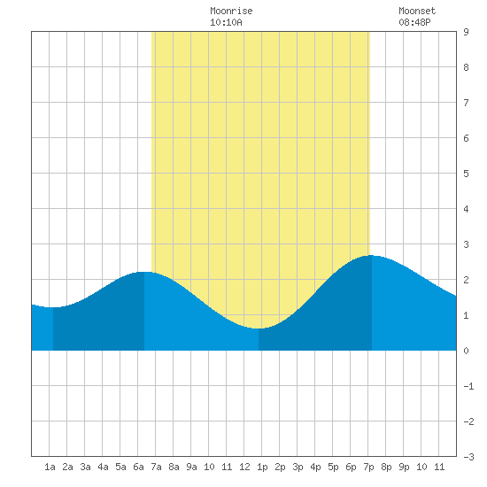 Easton Point tide chart for Monday, September 18, 2023