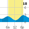 Easton Point tide chart for Monday, September 18, 2023