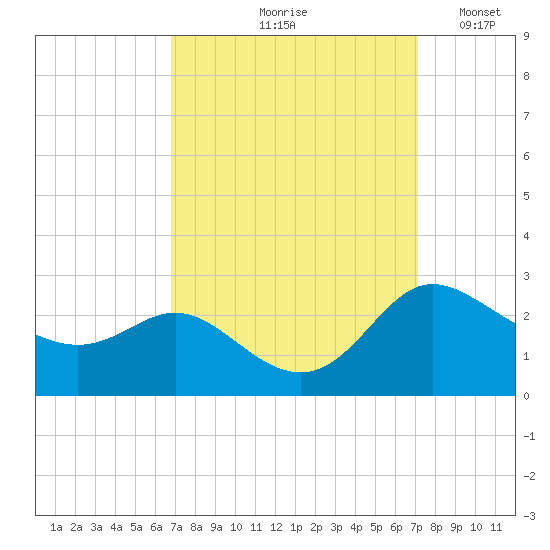 Easton Point tide chart for Tuesday, September 19, 2023