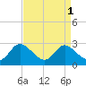 Easton Point tide chart for Friday, September 1, 2023