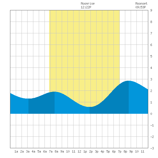 Easton Point tide chart for Wednesday, September 20, 2023