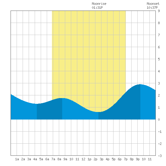 Easton Point tide chart for Thursday, September 21, 2023