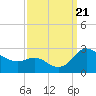 Easton Point tide chart for Thursday, September 21, 2023